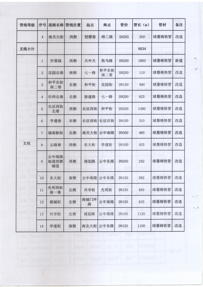 忻發(fā)改審批發(fā)[2017]3號(hào)-關(guān)于忻州城區(qū)2017年供水管網(wǎng)（新建、改造）工程項(xiàng)目核準(zhǔn)的批復(fù)4 副本.jpg